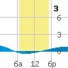 Thomasin tide chart for Sunday, January 3, 2021