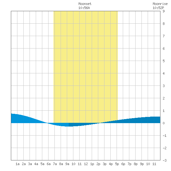 Thomasin tide chart for Monday, January 4, 2021