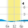Thomasin tide chart for Monday, January 4, 2021