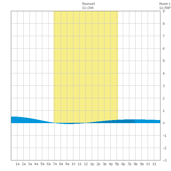 Thomasin tide chart for Tuesday, January 5, 2021