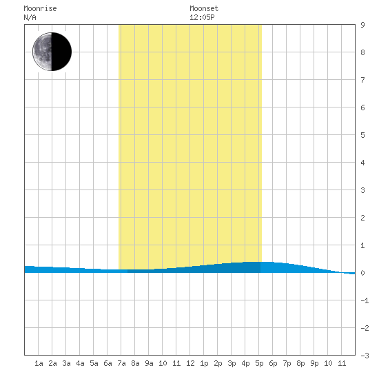 Thomasin tide chart for Wednesday, January 6, 2021
