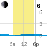 Thomasin tide chart for Wednesday, January 6, 2021