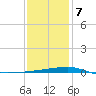 Thomasin tide chart for Thursday, January 7, 2021