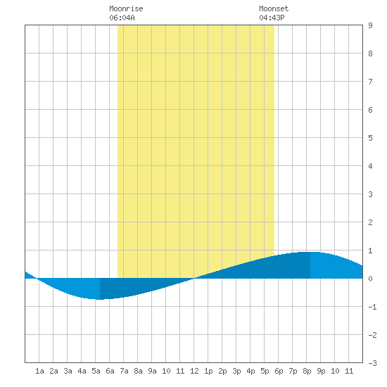 Thomasin tide chart for Wednesday, February 10, 2021