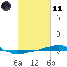 Thomasin tide chart for Thursday, February 11, 2021