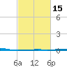 Thomasin tide chart for Monday, February 15, 2021