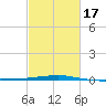 Thomasin tide chart for Wednesday, February 17, 2021