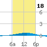 Thomasin tide chart for Thursday, February 18, 2021