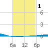 Thomasin tide chart for Monday, February 1, 2021