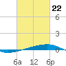 Thomasin tide chart for Monday, February 22, 2021