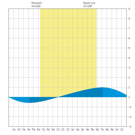 Thomasin tide chart for Wednesday, February 24, 2021