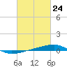 Thomasin tide chart for Wednesday, February 24, 2021
