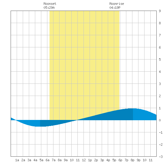 Thomasin tide chart for Thursday, February 25, 2021