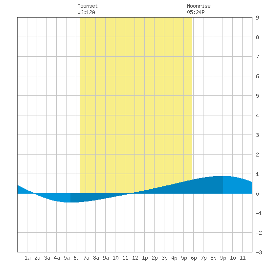 Thomasin tide chart for Friday, February 26, 2021