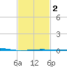 Thomasin tide chart for Tuesday, February 2, 2021