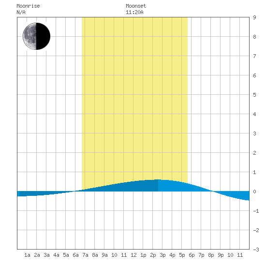 Thomasin tide chart for Thursday, February 4, 2021