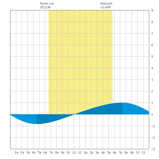 Thomasin tide chart for Tuesday, February 9, 2021