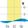 Thomasin tide chart for Tuesday, February 9, 2021