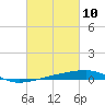Thomasin tide chart for Wednesday, March 10, 2021
