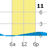 Thomasin tide chart for Thursday, March 11, 2021