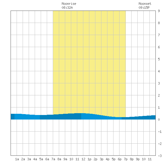 Thomasin tide chart for Monday, March 15, 2021