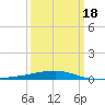 Thomasin tide chart for Thursday, March 18, 2021