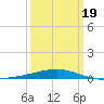 Thomasin tide chart for Friday, March 19, 2021