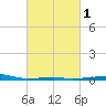 Thomasin tide chart for Monday, March 1, 2021