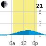 Thomasin tide chart for Sunday, March 21, 2021