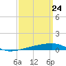 Thomasin tide chart for Wednesday, March 24, 2021