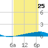 Thomasin tide chart for Thursday, March 25, 2021