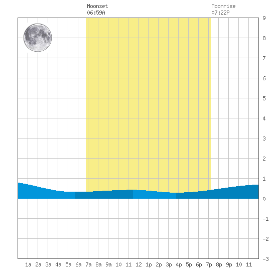 Thomasin tide chart for Sunday, March 28, 2021