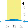 Thomasin tide chart for Thursday, March 4, 2021