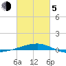 Thomasin tide chart for Friday, March 5, 2021