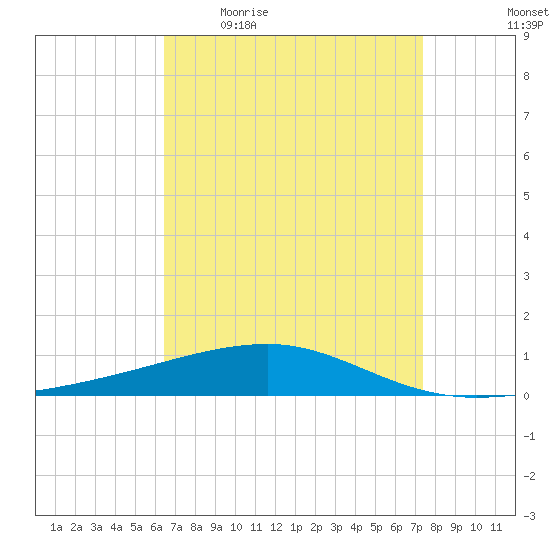 Thomasin tide chart for Friday, April 16, 2021
