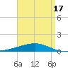 Thomasin tide chart for Saturday, April 17, 2021