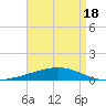 Thomasin tide chart for Sunday, April 18, 2021