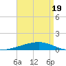 Thomasin tide chart for Monday, April 19, 2021