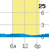 Thomasin tide chart for Sunday, April 25, 2021