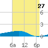Thomasin tide chart for Tuesday, April 27, 2021