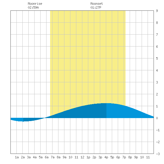 Thomasin tide chart for Monday, April 5, 2021