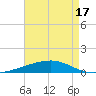 Thomasin tide chart for Monday, May 17, 2021