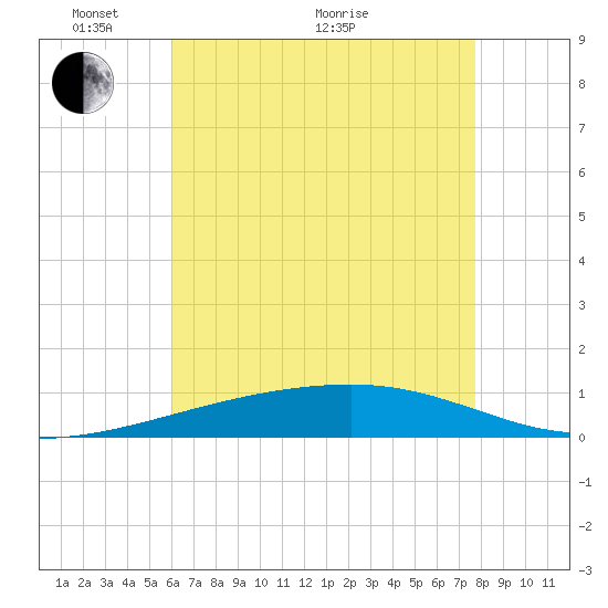 Thomasin tide chart for Wednesday, May 19, 2021