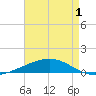 Thomasin tide chart for Saturday, May 1, 2021