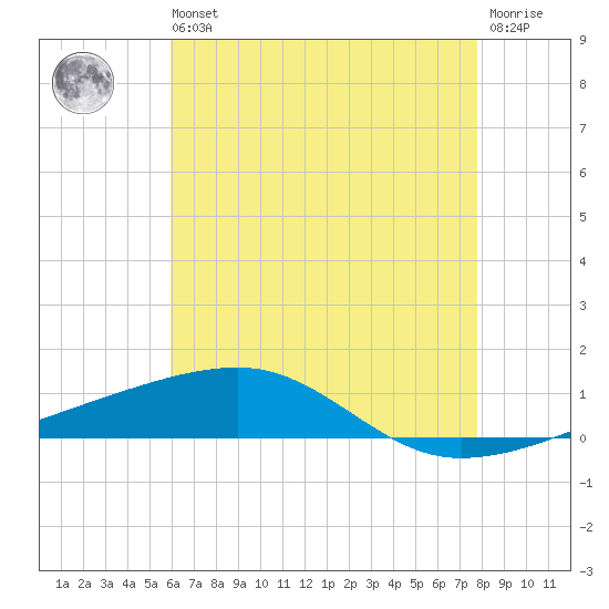 Thomasin tide chart for Wednesday, May 26, 2021