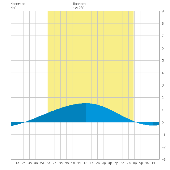 Thomasin tide chart for Sunday, May 30, 2021