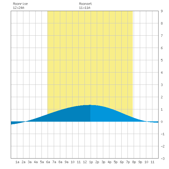 Thomasin tide chart for Monday, May 31, 2021