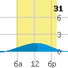 Thomasin tide chart for Monday, May 31, 2021