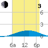 Thomasin tide chart for Monday, May 3, 2021