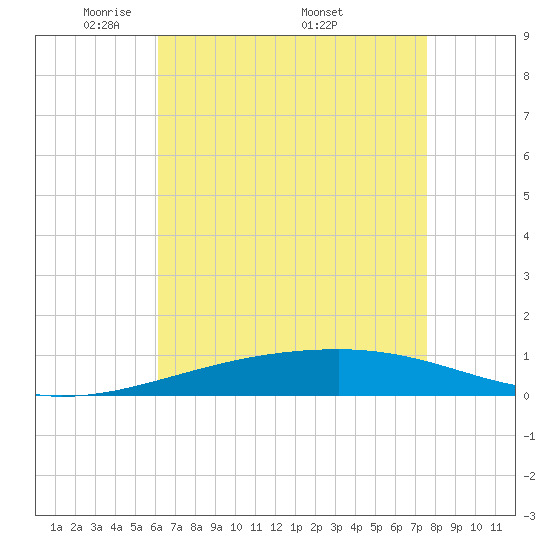 Thomasin tide chart for Tuesday, May 4, 2021